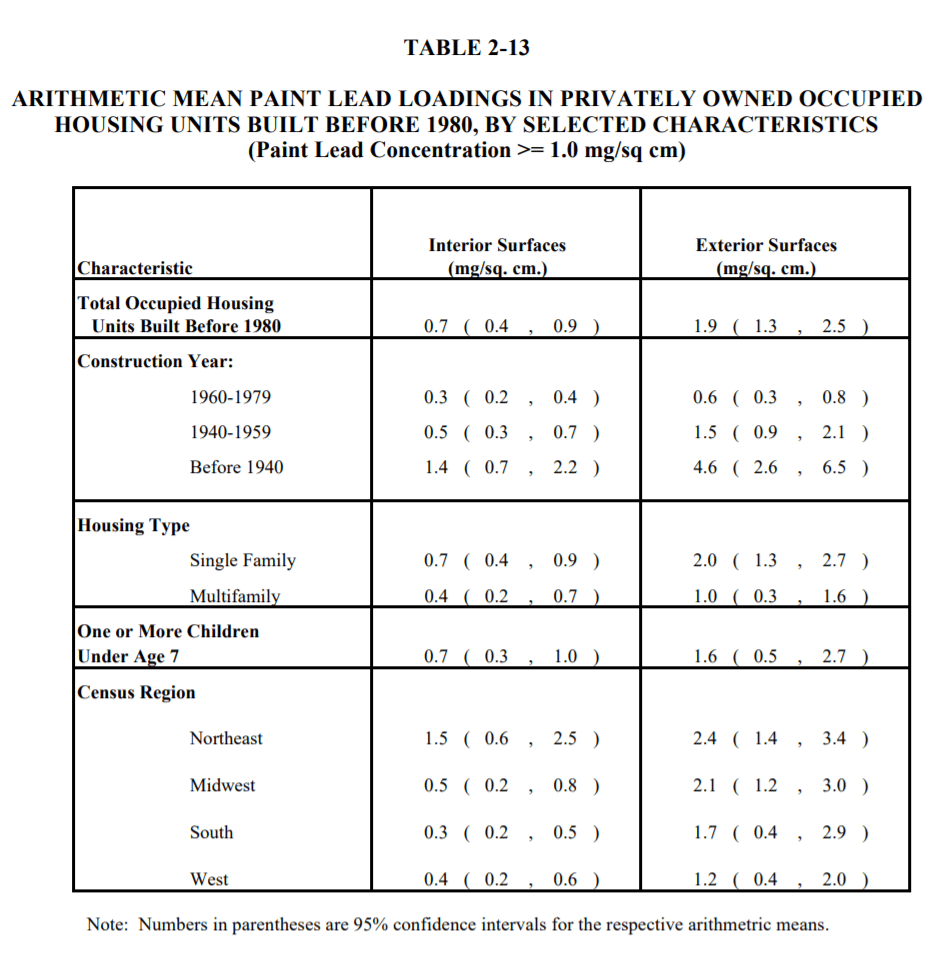 Exposure to Lead Paint in Low and Countries — Rethink