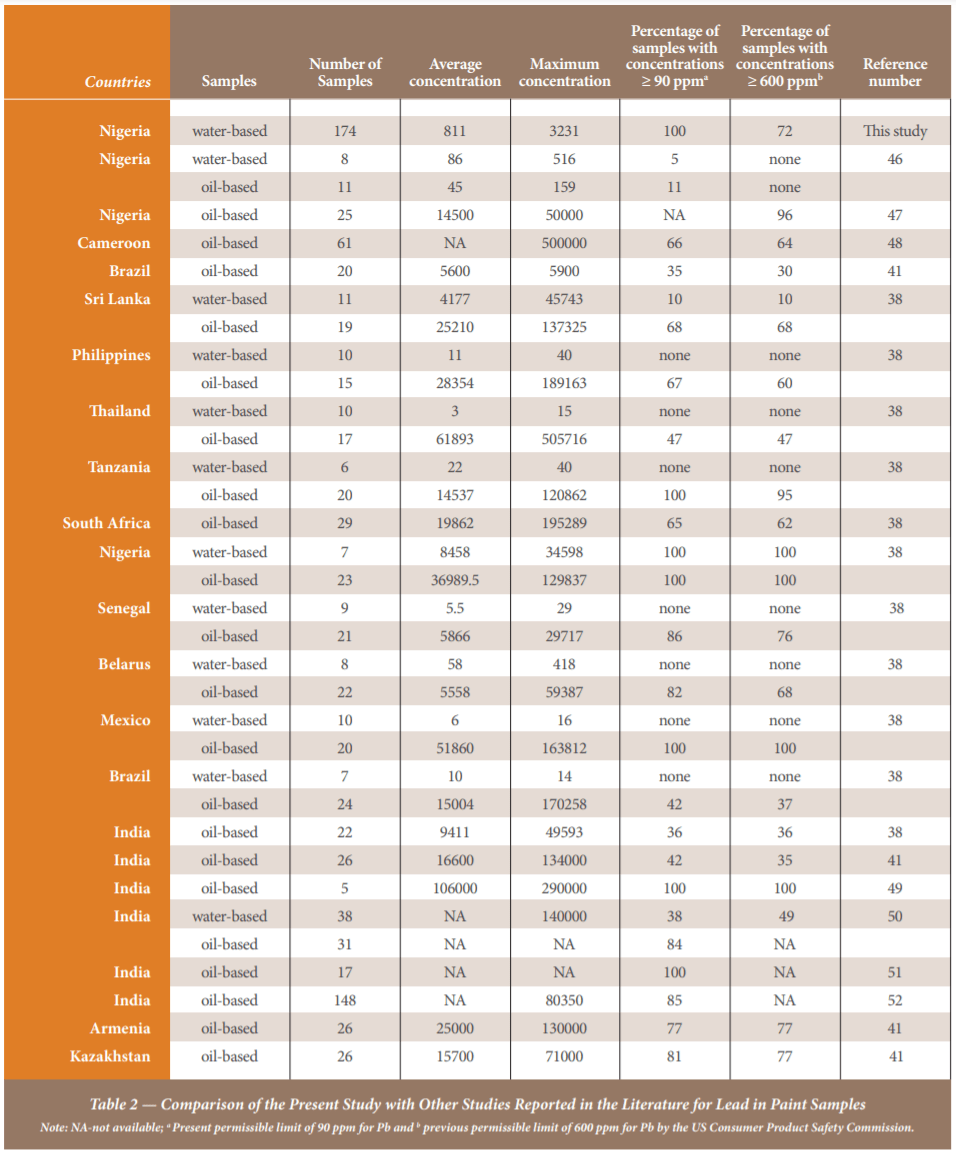 Exposure to Lead Paint in Low and Countries — Rethink