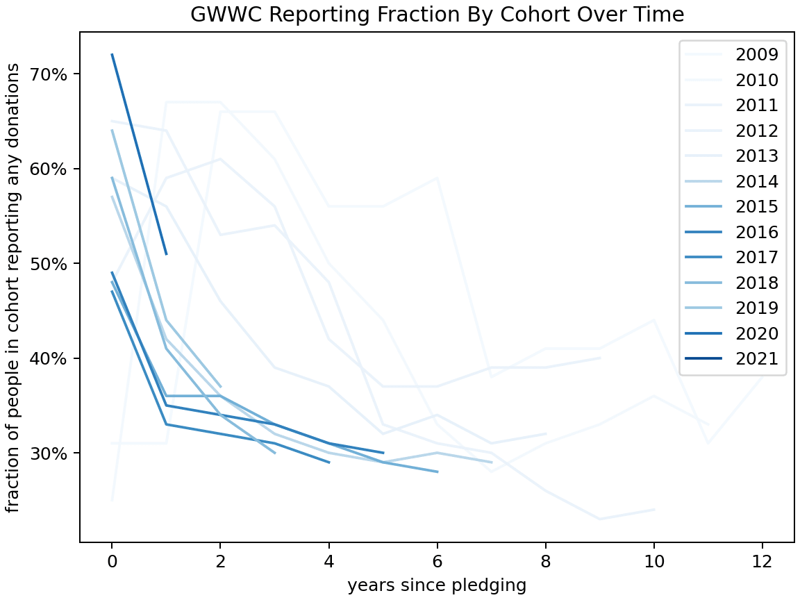 GWWC Recording By Cohort and Year