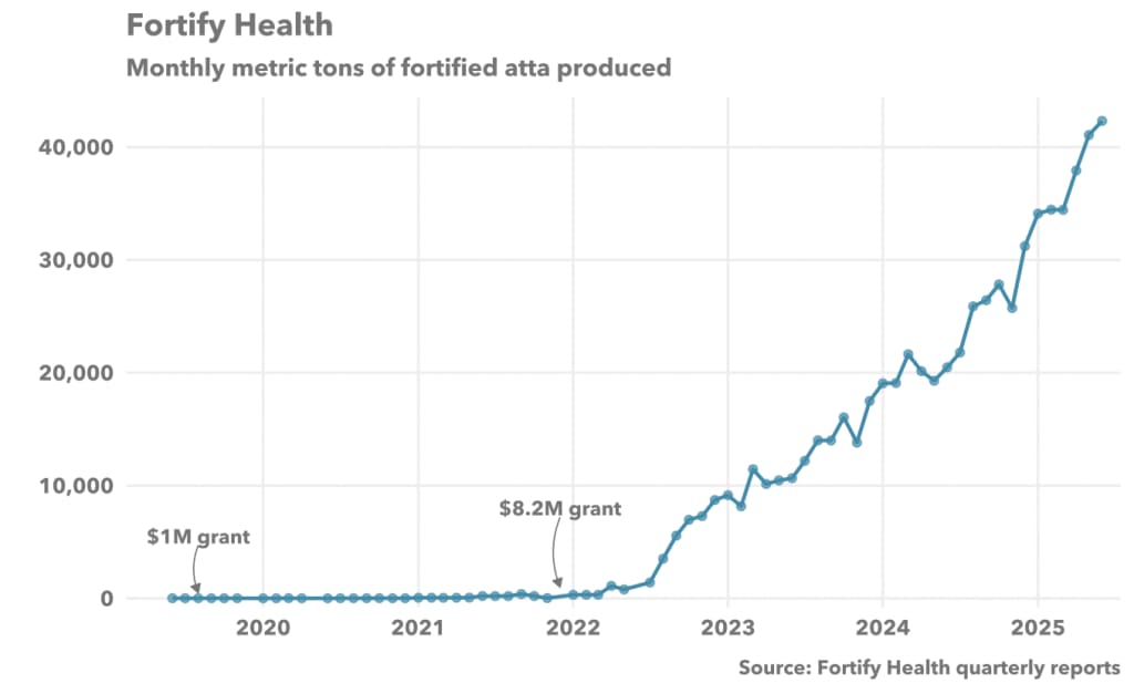 Line graph showing the metric tons of fortified wheat flour produced by Fortify Health between 2018 and 2025.