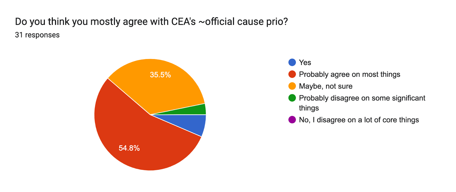 Forms response chart. Question title: Do you think you mostly agree with CEA's ~official cause prio?. Number of responses: 31 responses.