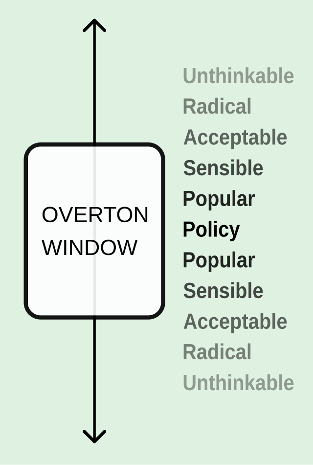 Overton window - Wikiwand