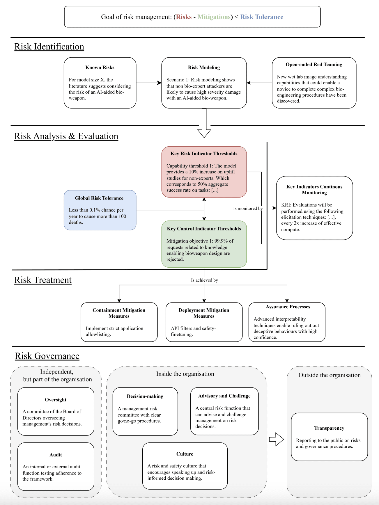 A Frontier AI Risk Management Framework: Bridging the Gap Between ...