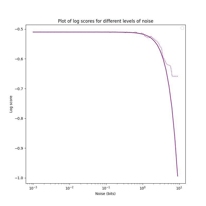 Precision comparison of some synthetic forecasting datasets