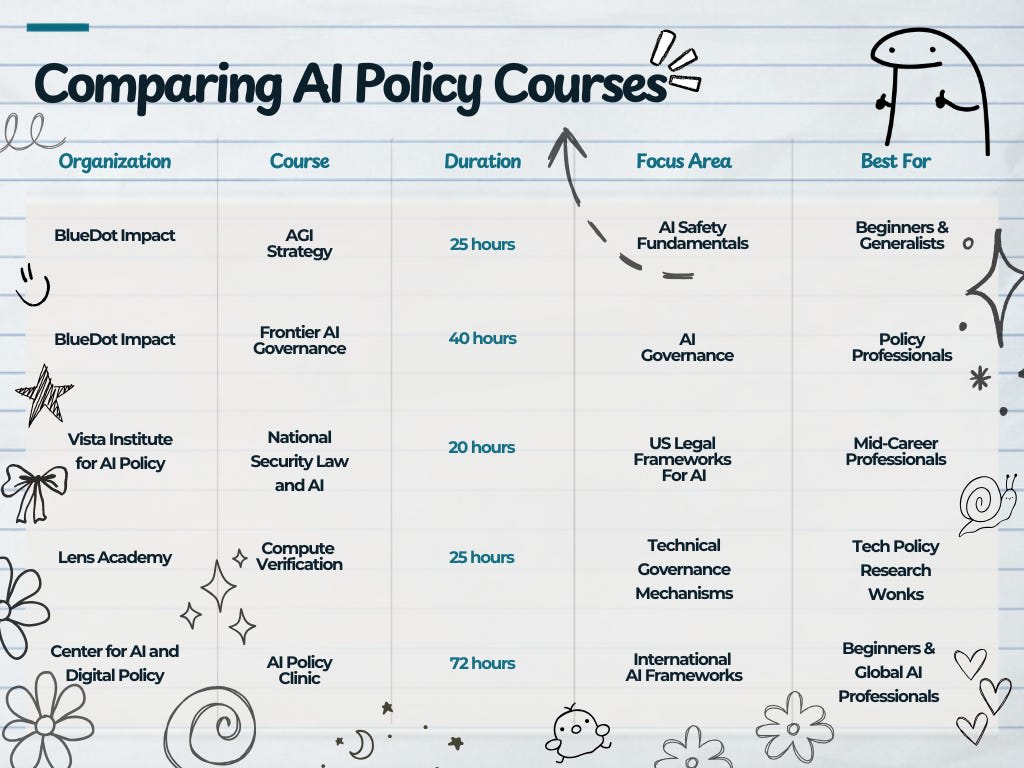 An infographic titled "Comparing AI Policy Courses" showing a table/chart with the headings: - Organization - Course - Duration - Focus Area - Best For surrounded by silly little doodles presented on notebook paper. 