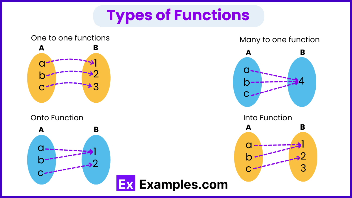 Functions - Definition, Types, Examples | Examples.com