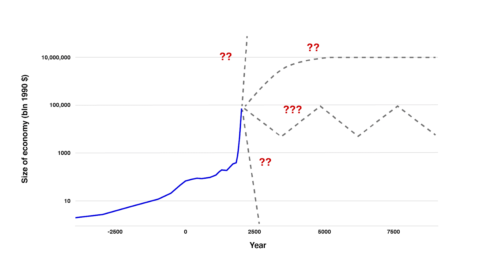 Chart of the world economy starting in about 5000 BC. Unlike the previous chart, it looks very jagged and irregular, with the line getting steeper and steeper over time. Instead of a single dotted line projecting more of the same, I have several dotted lines projecting different possible futures.