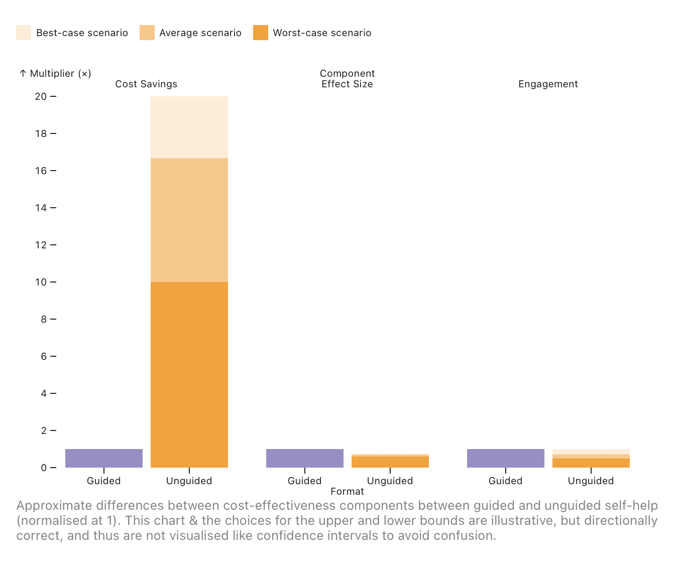 Three bar charts, each comparing the difference in size between cost savings, effect size, and engagement between guided and unguided self-help.