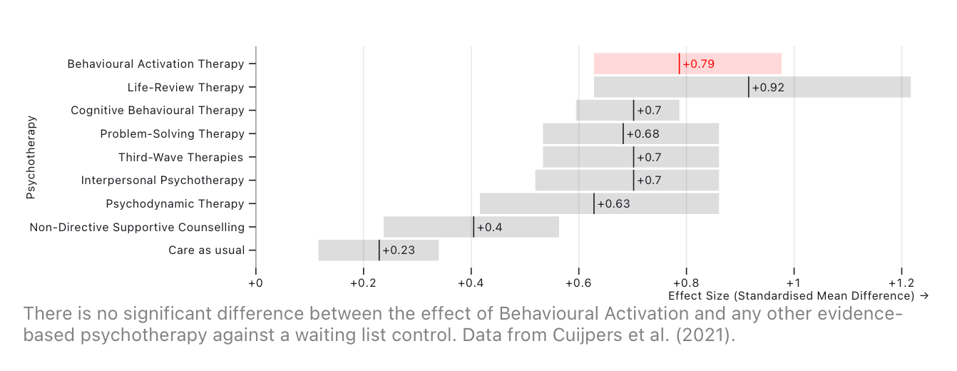 A plot of the credible intervals of the effect sizes different psychotherapies and control conditions.