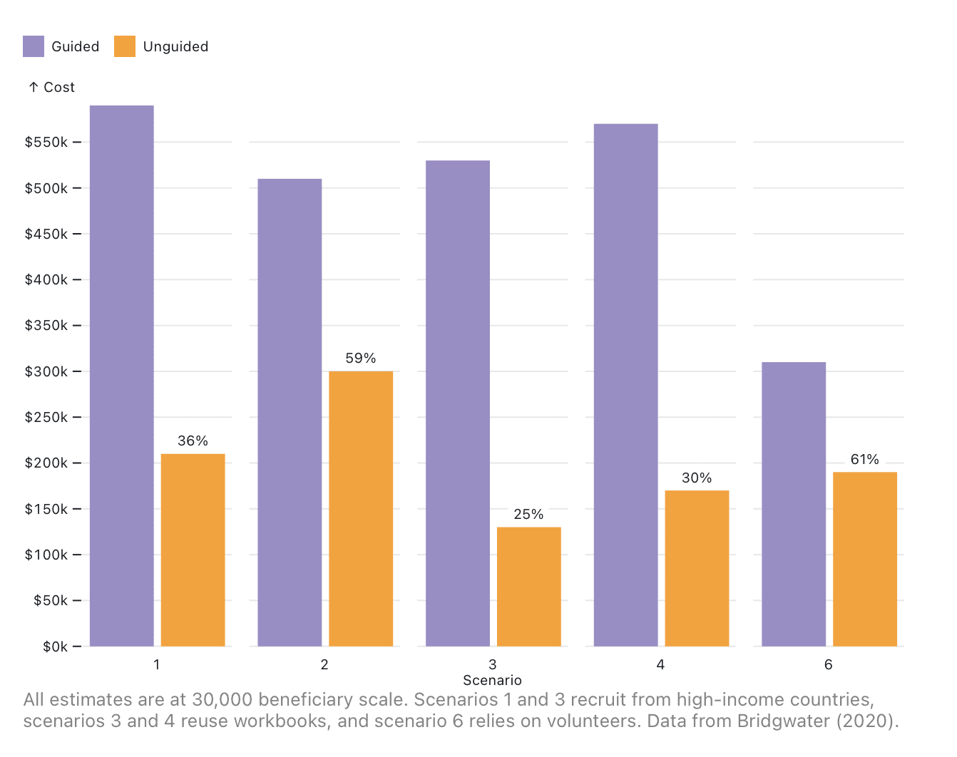 Paired bar charts showing the difference in costs between guided and unguided self-help across different model scenarios.