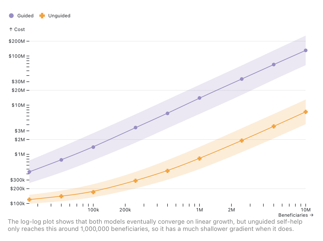 A log-log plot of the relationship between the number of beneficiaries and cost.