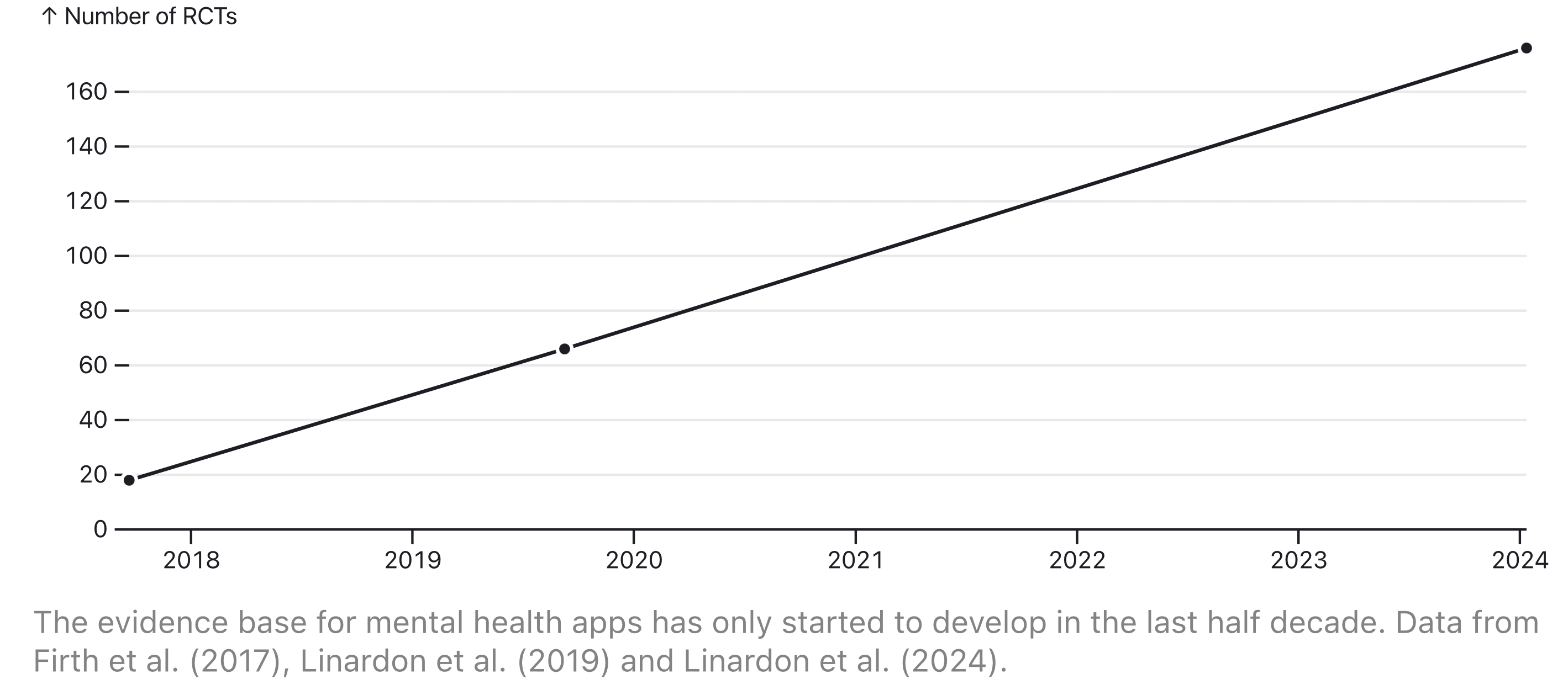 A line plot of the number of RCTs over time