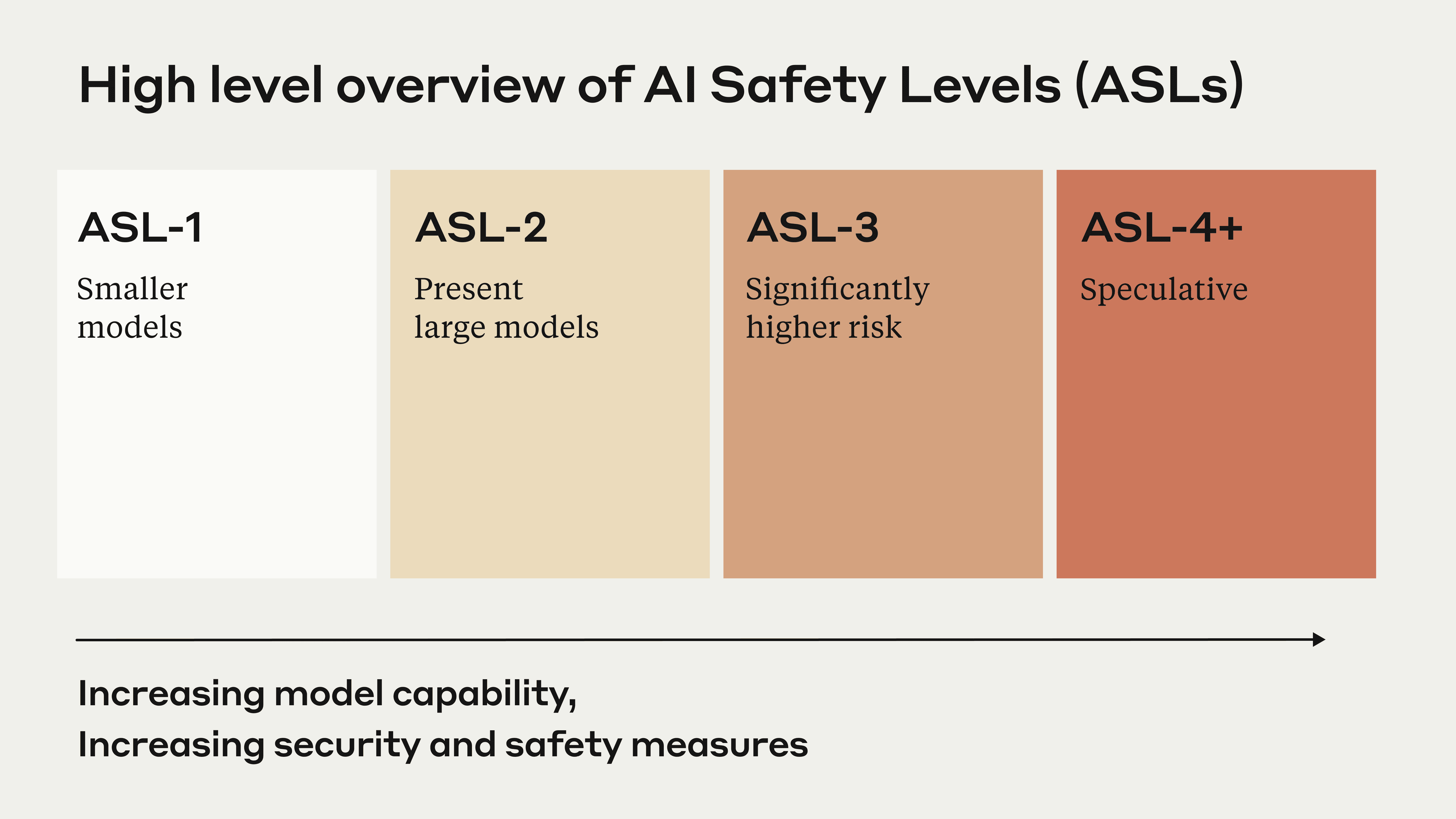 AI Safety Level Summary