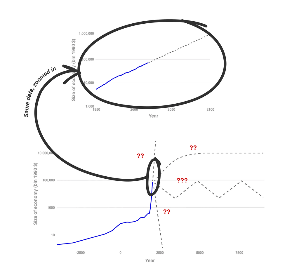 Graphic illustrating that when you zoom in on the 'this can't go on' chart, you get the 'business as usual chart.'
