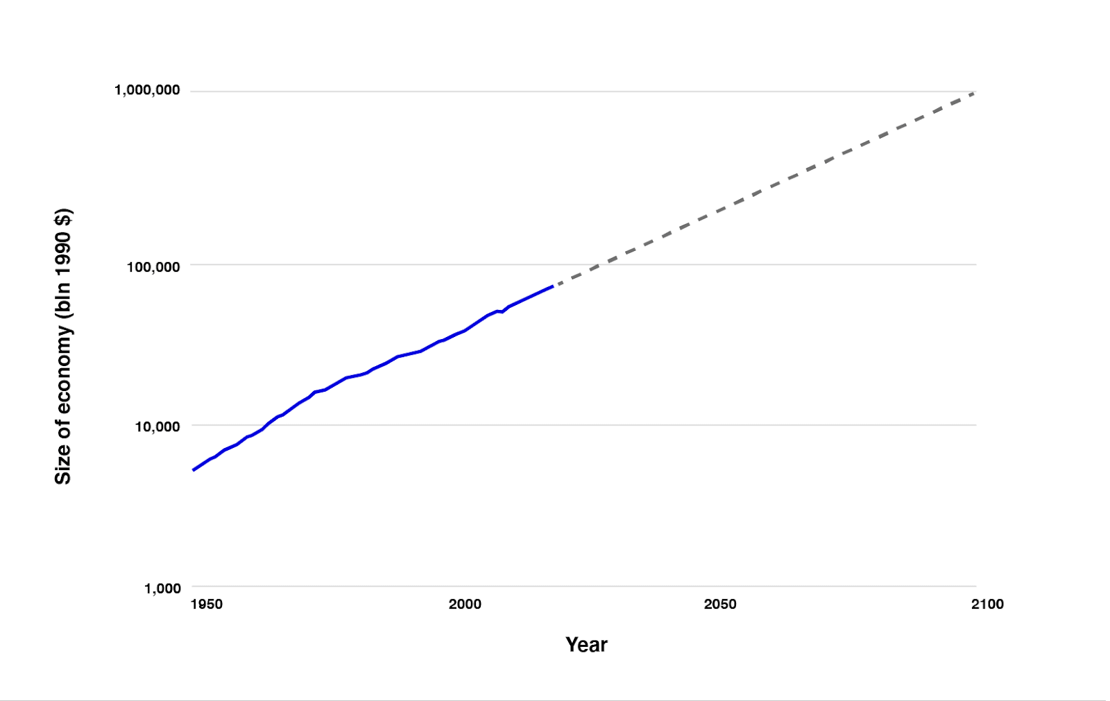 Chart of the world economy starting in about 1950. It looks like a straight line (on a logarithmic y-axis), with a dotted straight line projecting more of the same for the future.