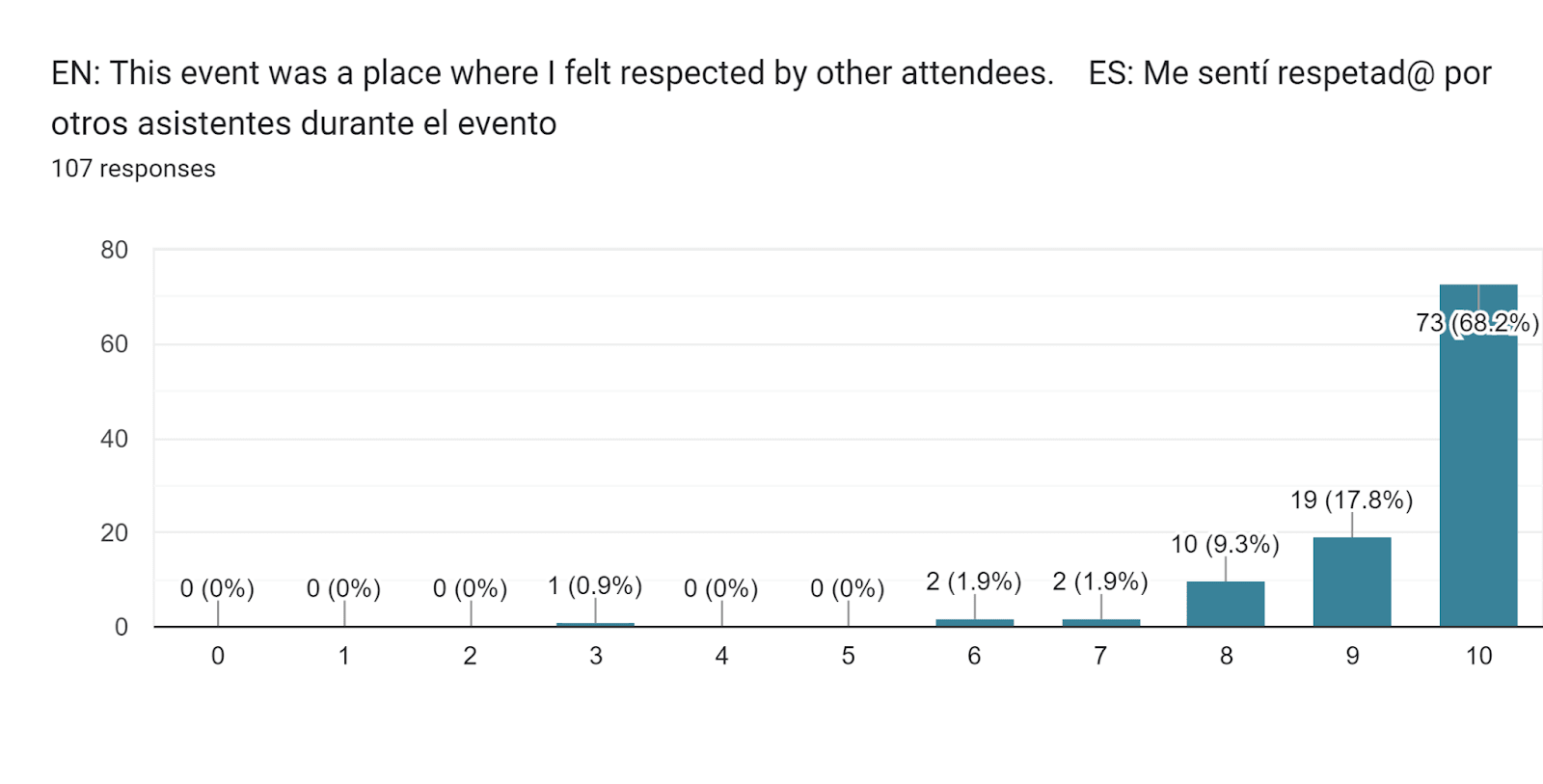 Forms response chart. Question title: EN: This event was a place where I felt respected by other attendees.



ES: Me sentí respetad@ por otros asistentes durante el evento. Number of responses: 107 responses.