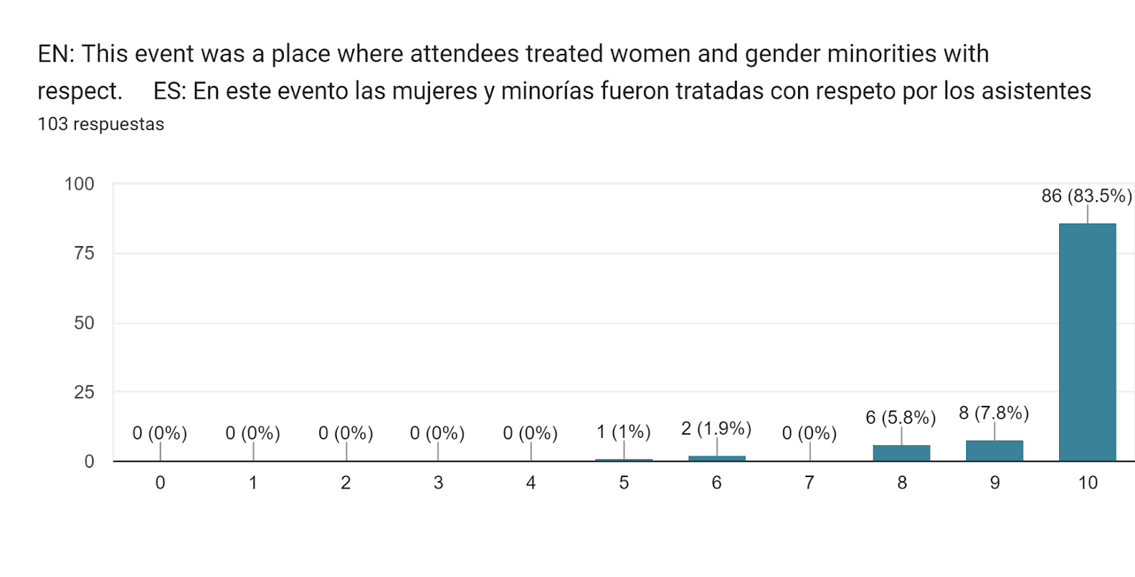 Gráfico de las respuestas de Formularios. Título de la pregunta: EN: This event was a place where attendees treated women and gender minorities with respect. 



ES: En este evento las mujeres y minorías fueron tratadas con respeto por los asistentes . Número de respuestas: 103 respuestas.