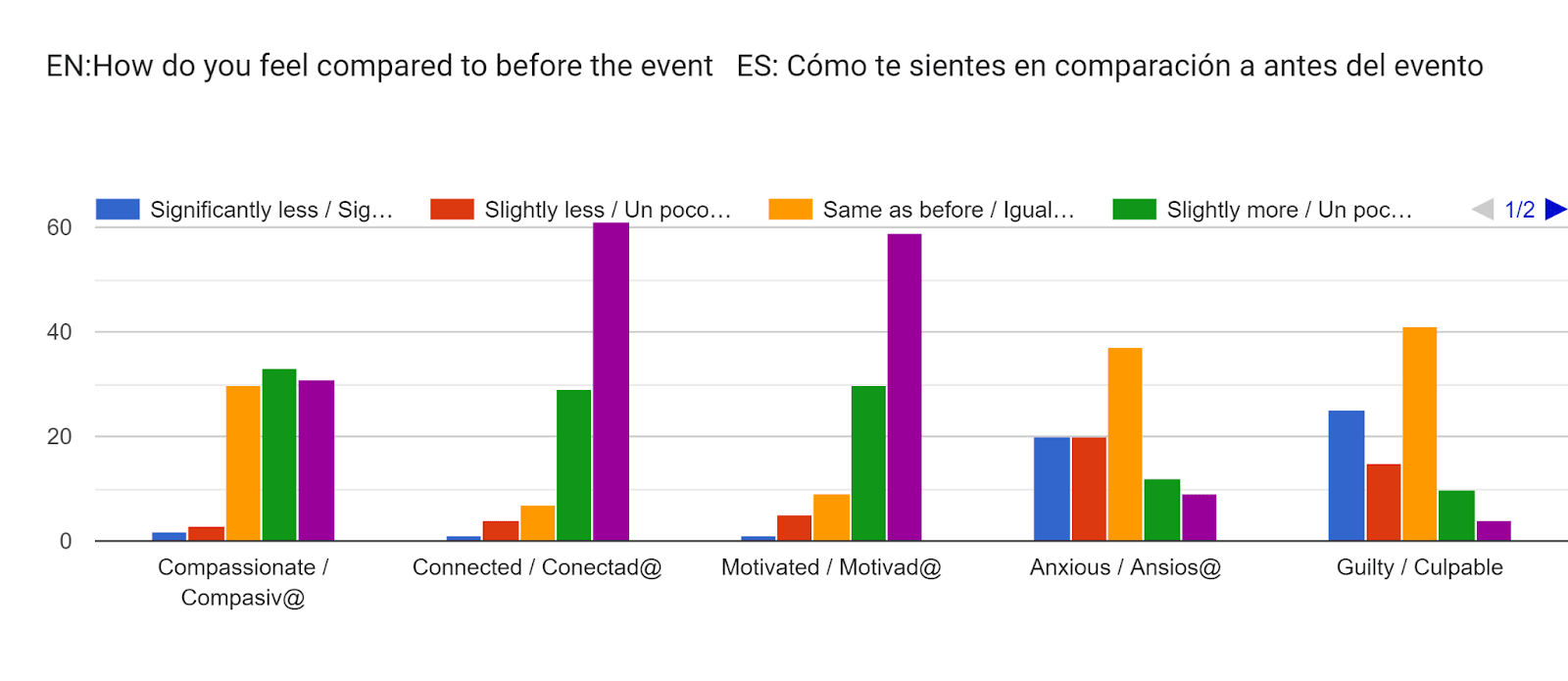 Forms response chart. Question title: EN:How do you feel compared to before the event


ES: Cómo te sientes en comparación a antes del evento . Number of responses: .