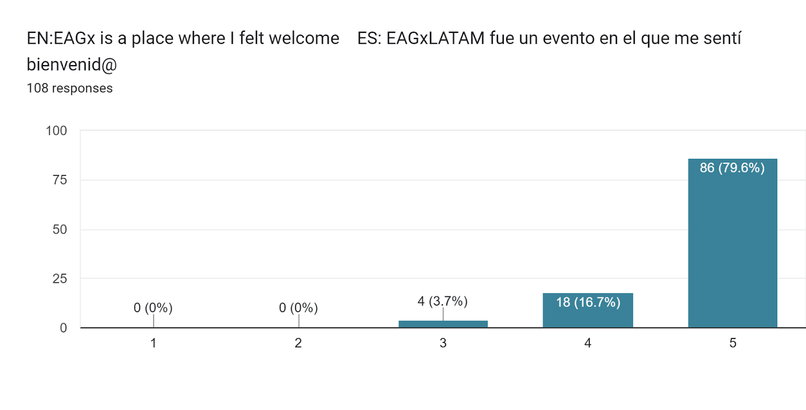 Forms response chart. Question title: EN:EAGx is a place where I felt welcome 


ES: EAGxLATAM fue un evento en el que me sentí bienvenid@
. Number of responses: 108 responses.