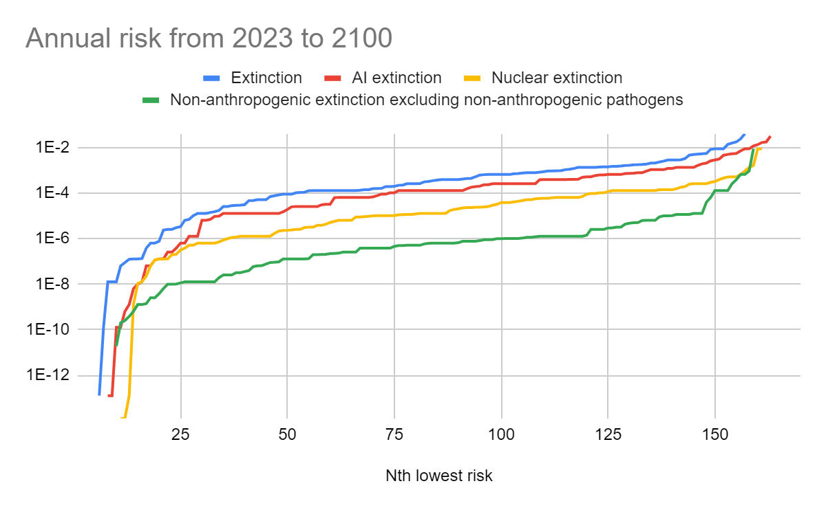 Dispersion in the extinction risk predictions made in the Existential ...