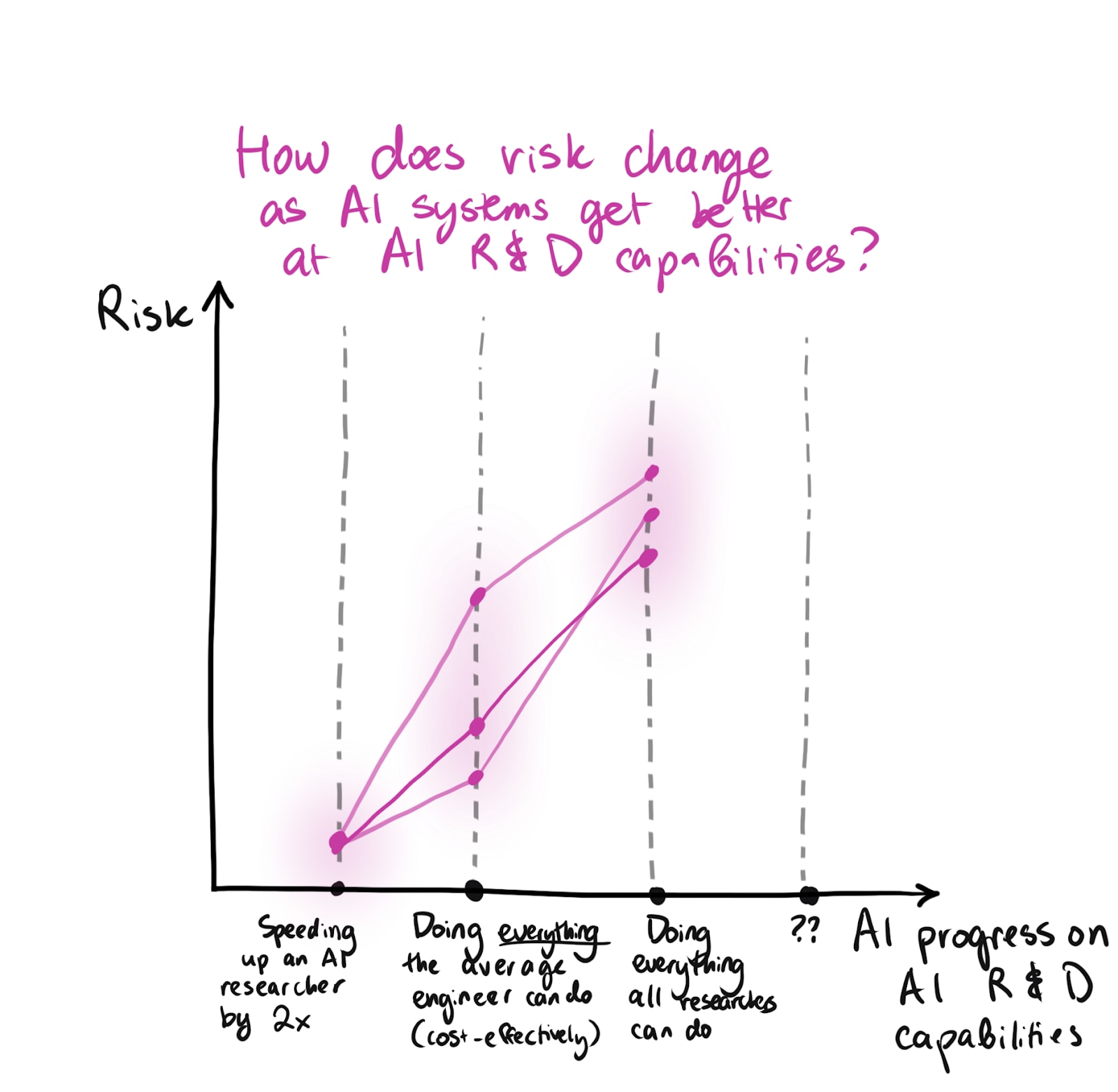 How does risk change as AI systems get better at AI R&D capabilities? (milestones: speeding up an AI researcher by 2x, doing everything the average engineer can do (cost-effectively), doing everything all researchers can do, ??