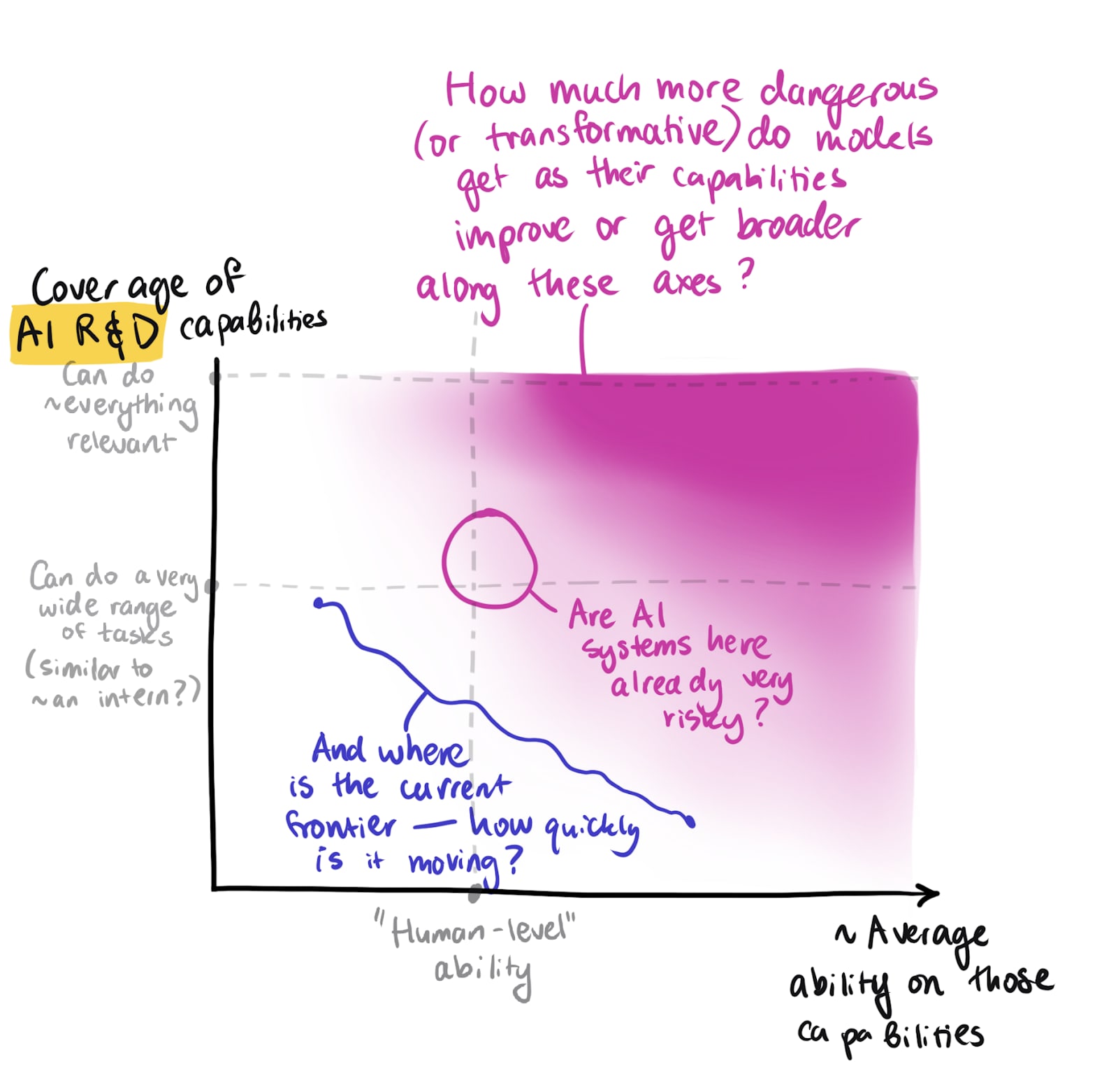 y-axis: coverage of AI R&D capabiltiies. x-axis: average ability on those capabilities.  Plotting ~risk density and where the current frontier might be. 