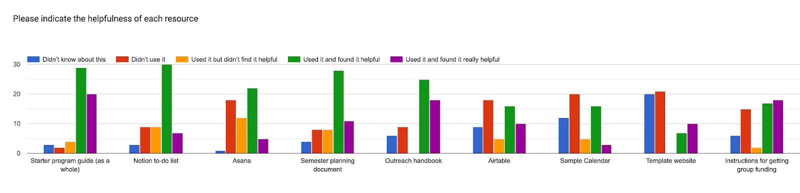 Forms response chart. Question title: Please indicate the helpfulness of each resource
. Number of responses: .