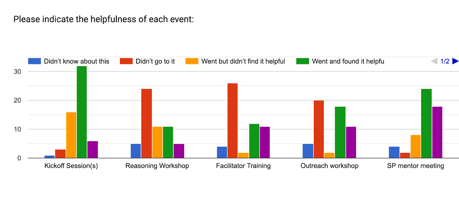 Forms response chart. Question title: Please indicate the helpfulness of each event:. Number of responses: .