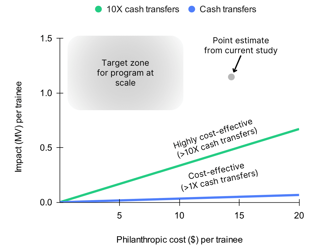 A plot of cost per trainee on the x axis vs. impact (units of MV) per trainee on the y axis. 