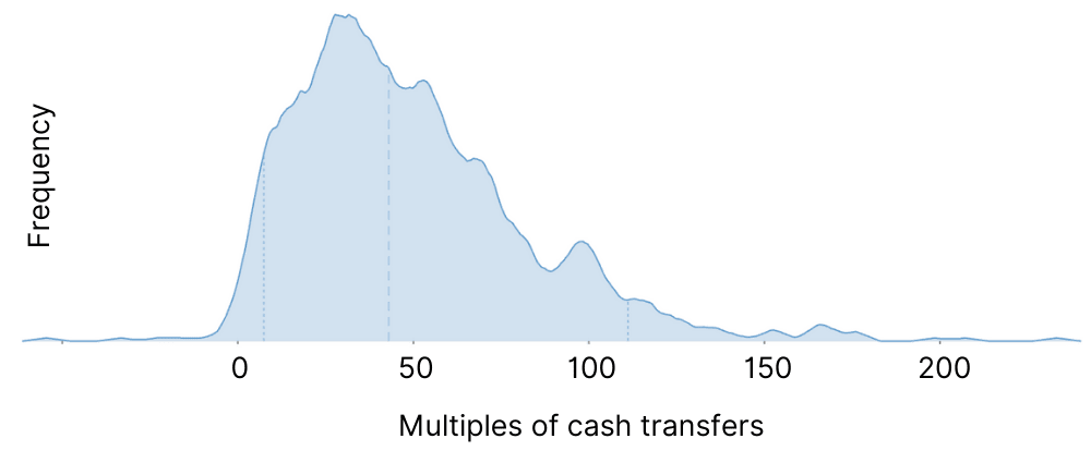 Results of a probabilistic model of the impact of the newborn care course.