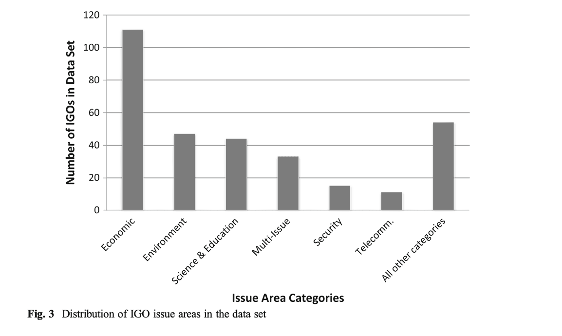 Bar chart showing the distribution of international organizations by issue area, including economic, environmental, security, and multi-issue categories