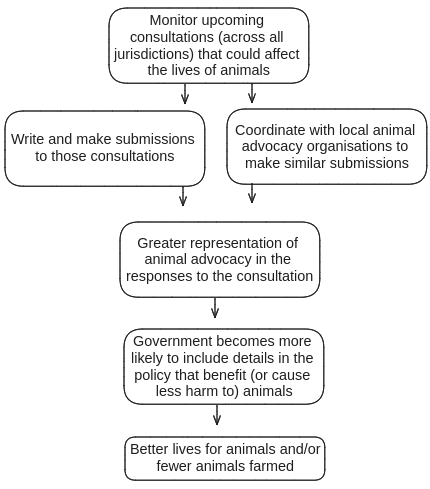 Theory of change