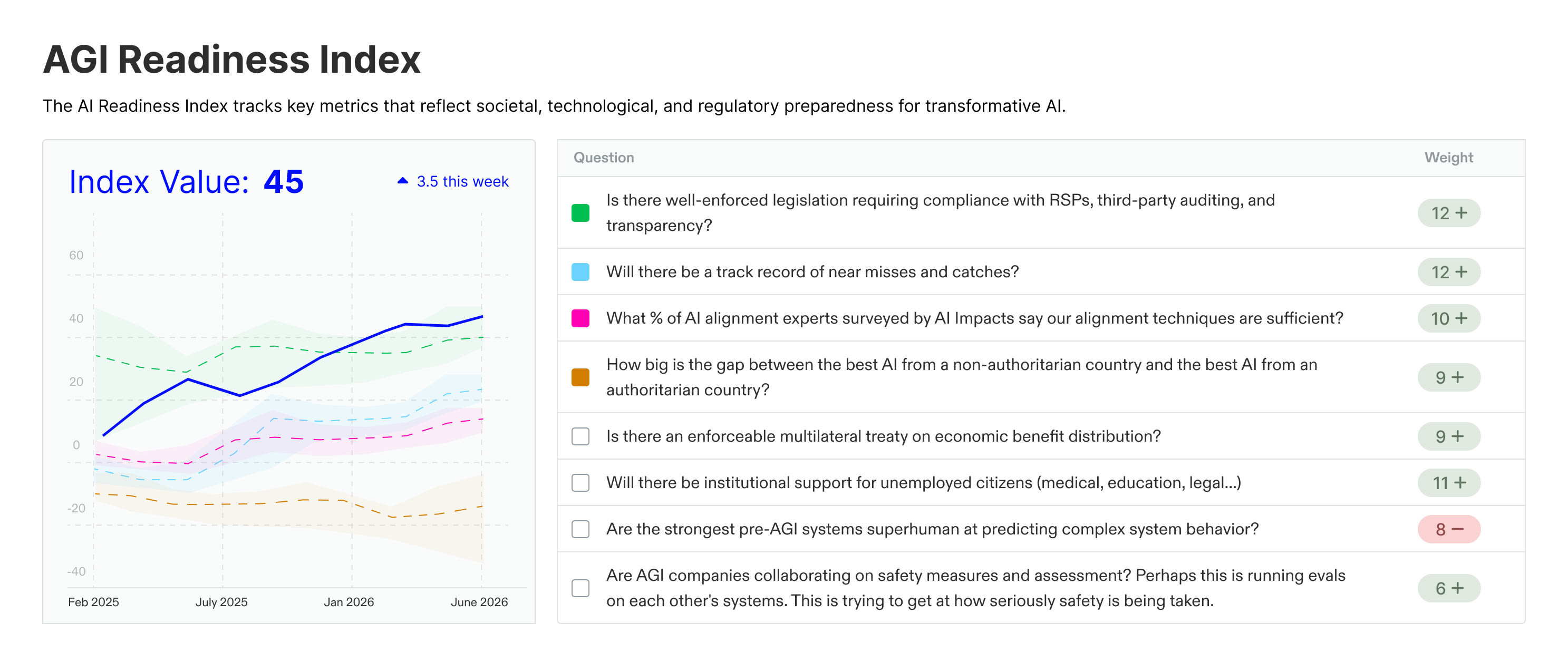 Example AGI Readiness Index