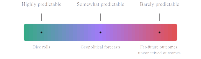 diagram showing a spectrum from “highly predictable” (dice rolls) to “somewhat predictable” (geopolitical forecasts) to “barely predictable” (far-future outcomes, unconceived outcomes)