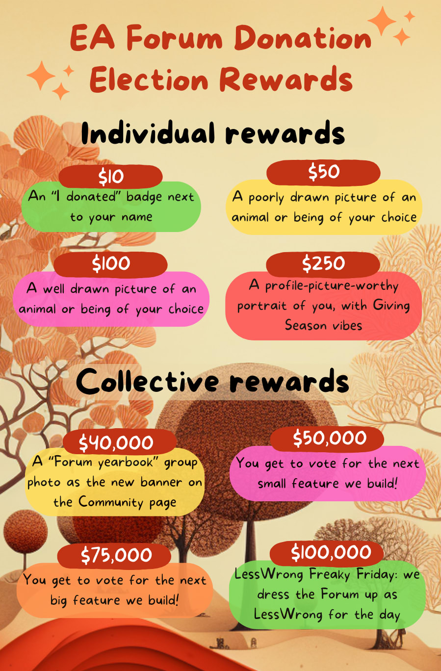 Infographic describing the different rewards