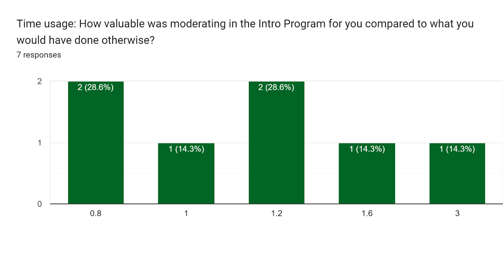 Forms response chart. Question title: Time usage: How valuable was moderating in the Intro Program for you compared to what you would have done otherwise?
. Number of responses: 7 responses.