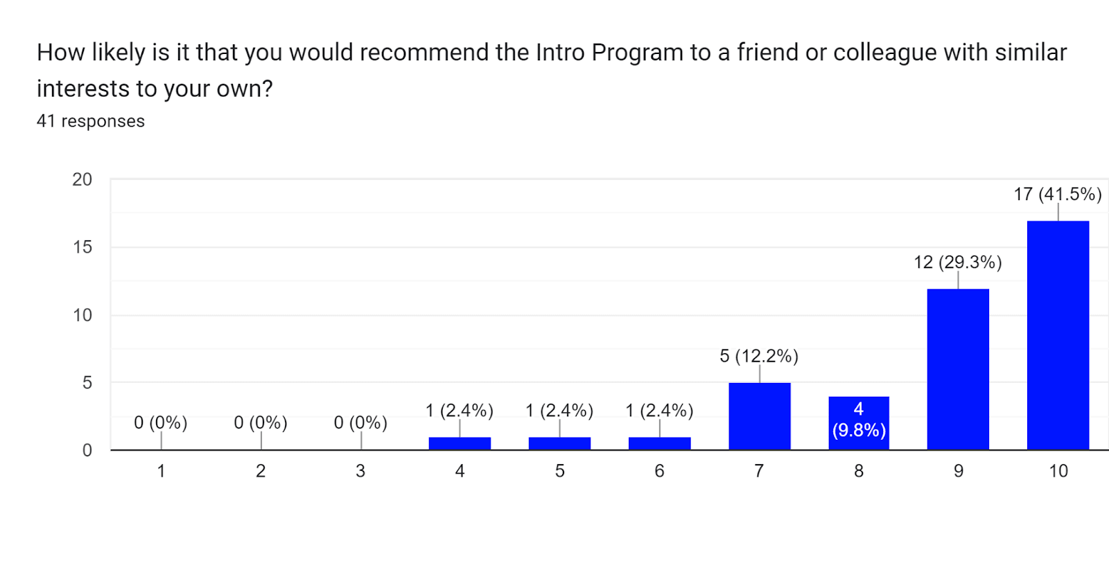 Forms response chart. Question title: How likely is it that you would recommend the Intro Program to a friend or colleague with similar interests to your own?. Number of responses: 41 responses.