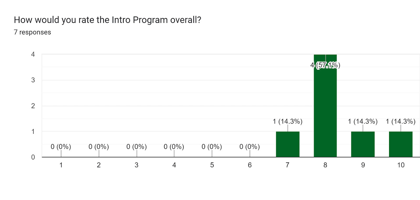 Forms response chart. Question title: How would you rate the Intro Program overall?
. Number of responses: 7 responses.