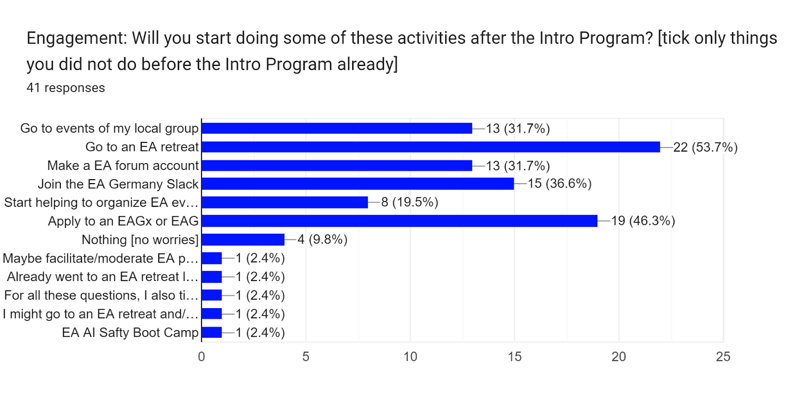 Forms response chart. Question title: Engagement: Will you start doing some of these activities after the Intro Program? [tick only things you did not do before the Intro Program already]. Number of responses: 41 responses.