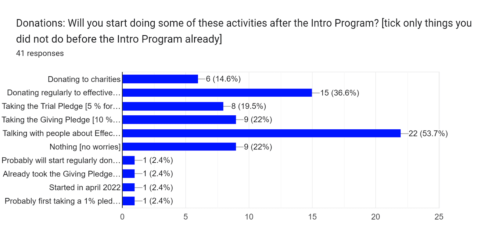 Forms response chart. Question title: Donations: Will you start doing some of these activities after the Intro Program? [tick only things you did not do before the Intro Program already]. Number of responses: 41 responses.