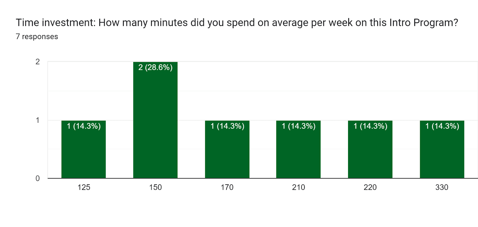 Forms response chart. Question title: Time investment: How many minutes did you spend on average per week on this Intro Program?. Number of responses: 7 responses.