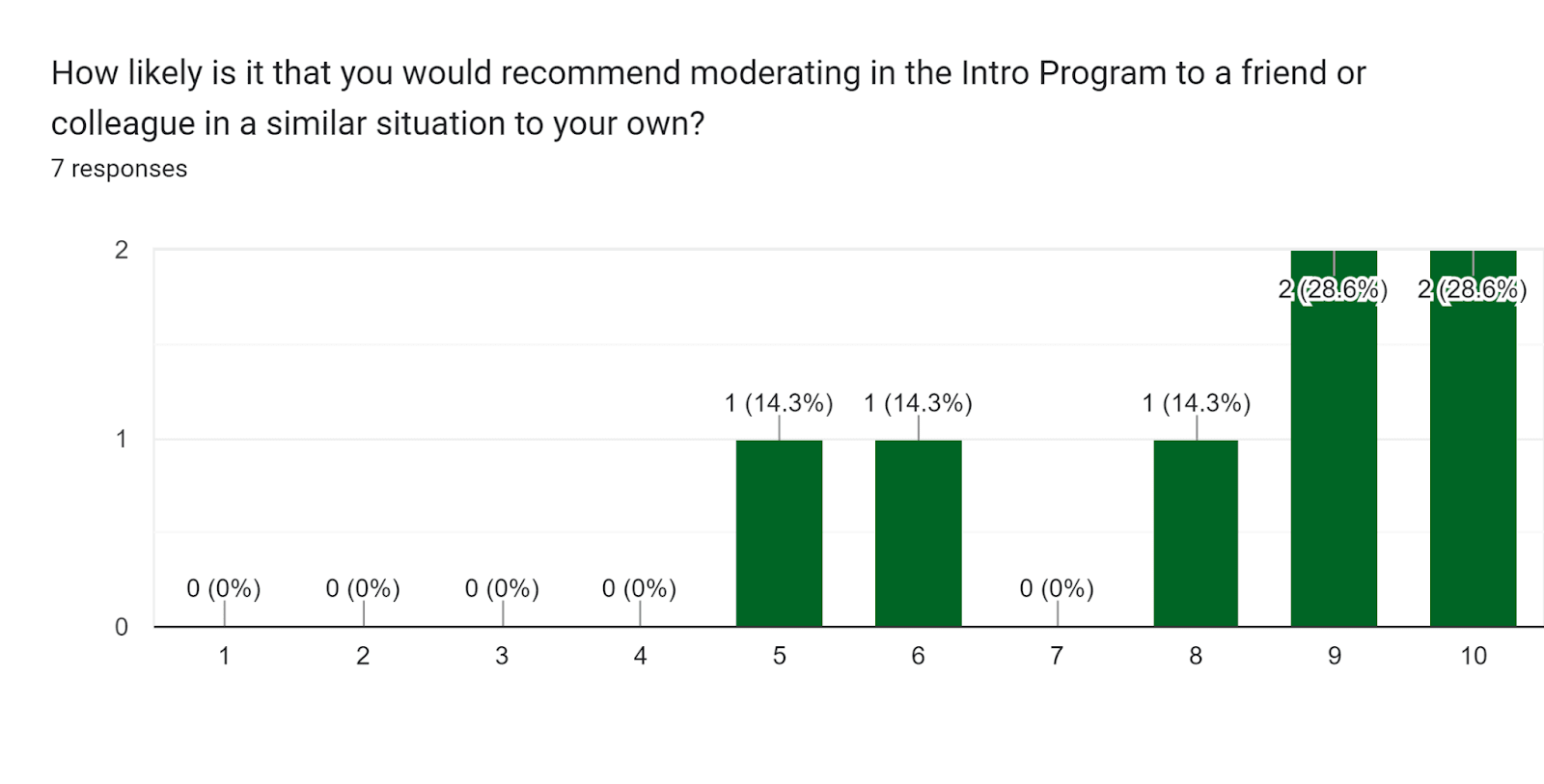 Forms response chart. Question title: How likely is it that you would recommend moderating in the Intro Program to a friend or colleague in a similar situation to your own?. Number of responses: 7 responses.