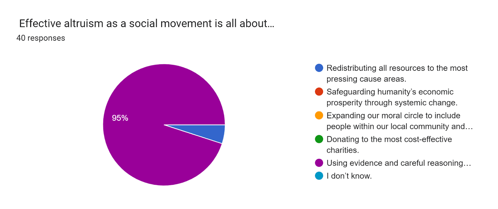 Forms response chart. Question title:  Effective altruism as a social movement is all about…. Number of responses: 40 responses.