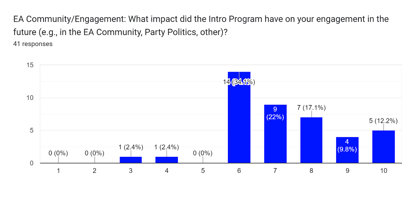 Forms response chart. Question title: EA Community/Engagement: What impact did the Intro Program have on your engagement in the future (e.g., in the EA Community, Party Politics, other)?. Number of responses: 41 responses.