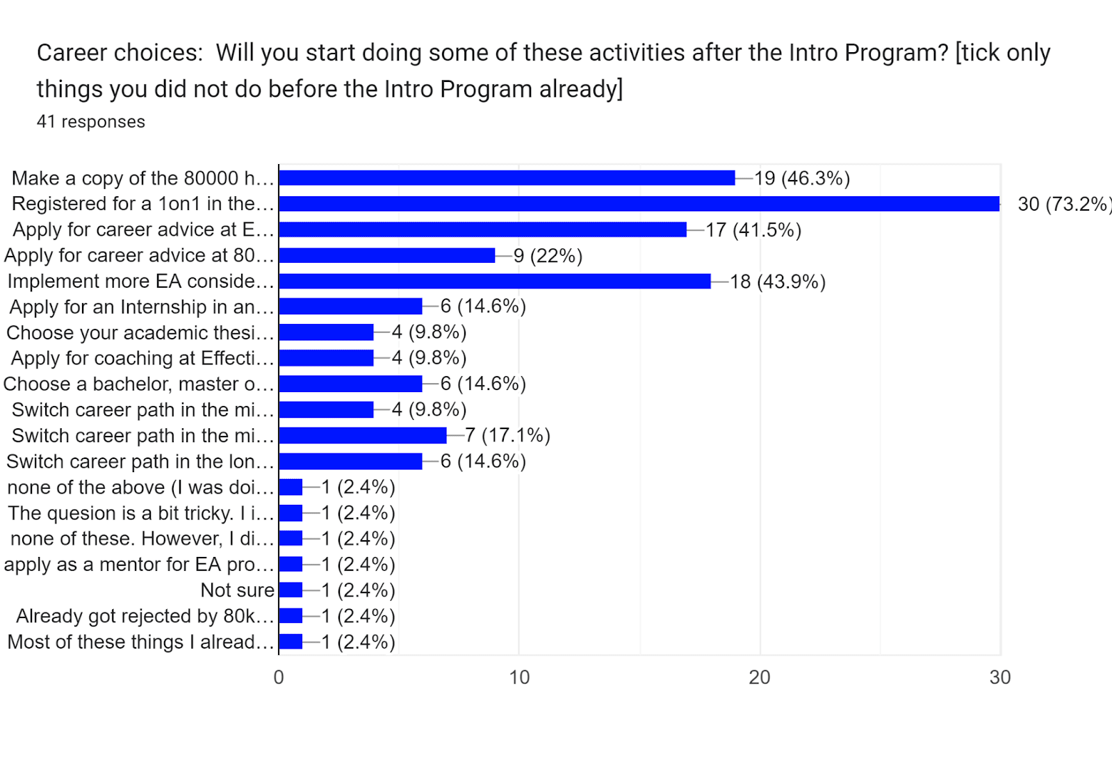 Forms response chart. Question title: Career choices:  Will you start doing some of these activities after the Intro Program? [tick only things you did not do before the Intro Program already]. Number of responses: 41 responses.