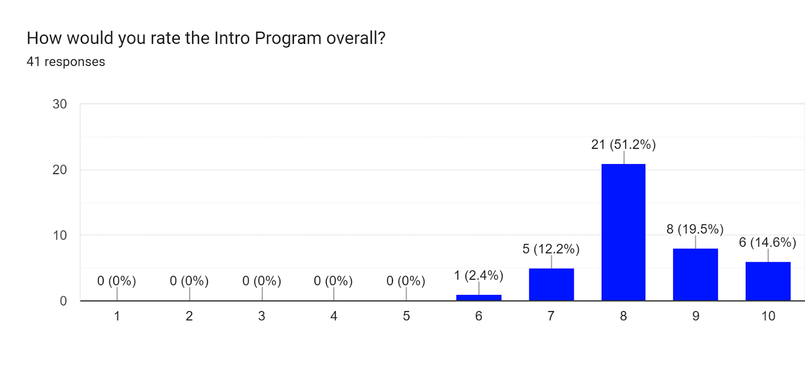 Forms response chart. Question title: How would you rate the Intro Program overall?

. Number of responses: 41 responses.