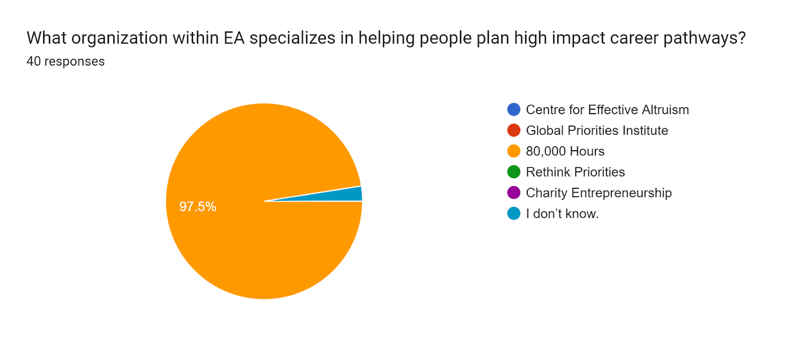 Forms response chart. Question title: What organization within EA specializes in helping people plan high impact career pathways?. Number of responses: 40 responses.