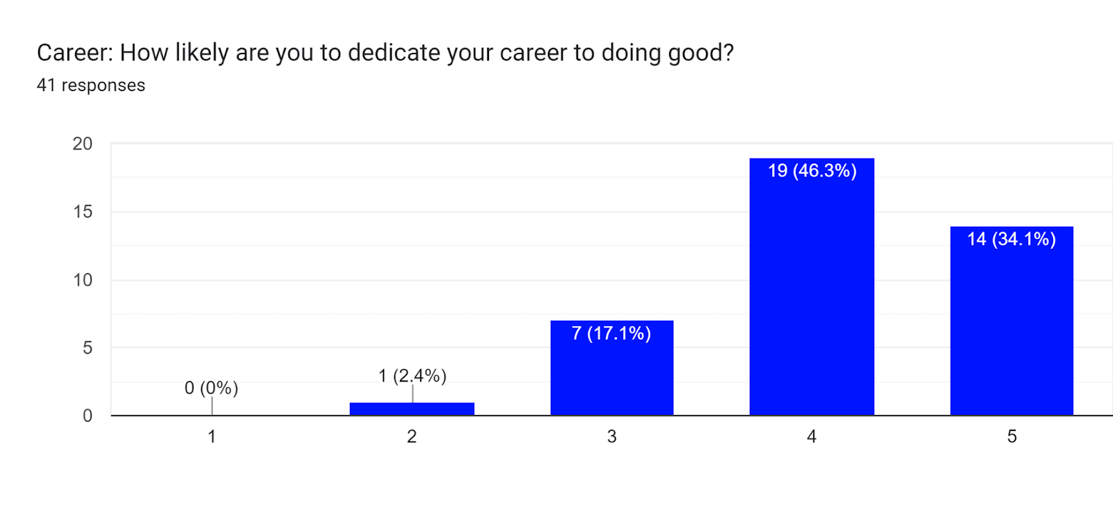 Forms response chart. Question title: Career: How likely are you to dedicate your career to doing good?
. Number of responses: 41 responses.