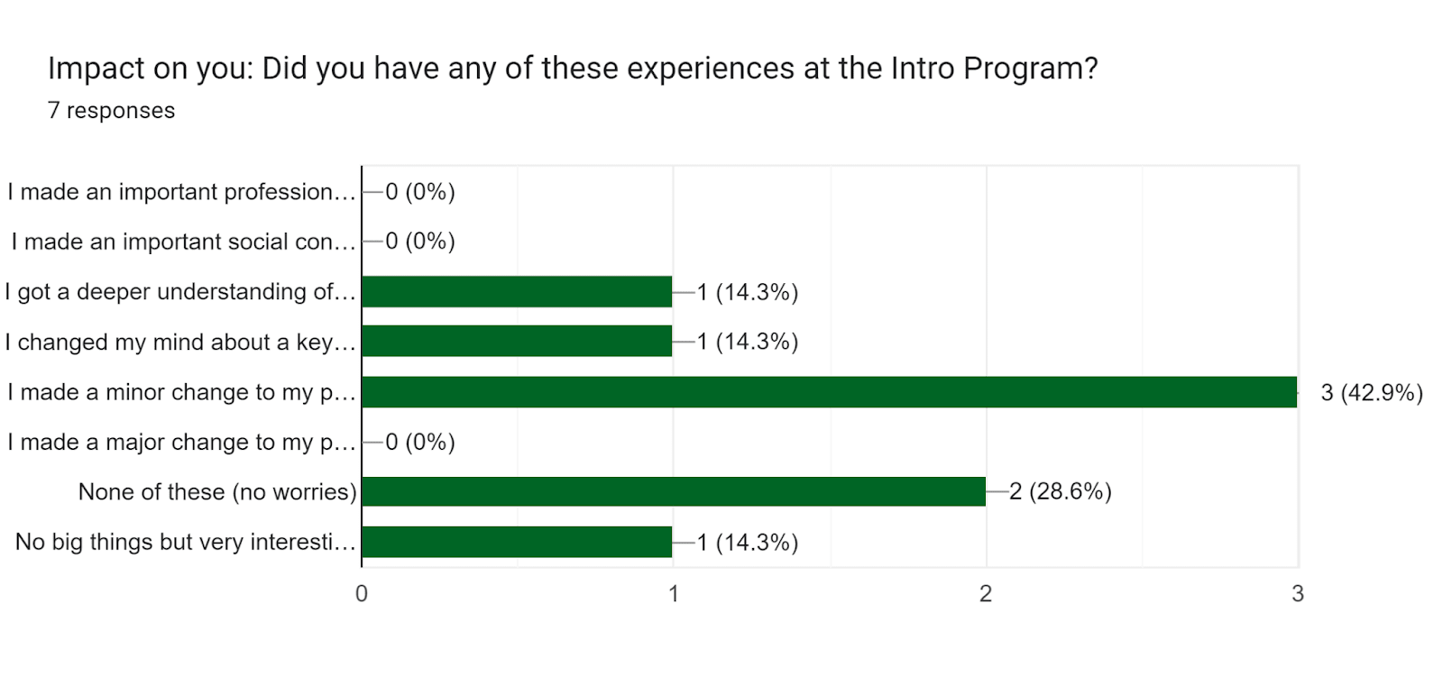 Forms response chart. Question title: Impact on you: Did you have any of these experiences at the Intro Program? 
. Number of responses: 7 responses.