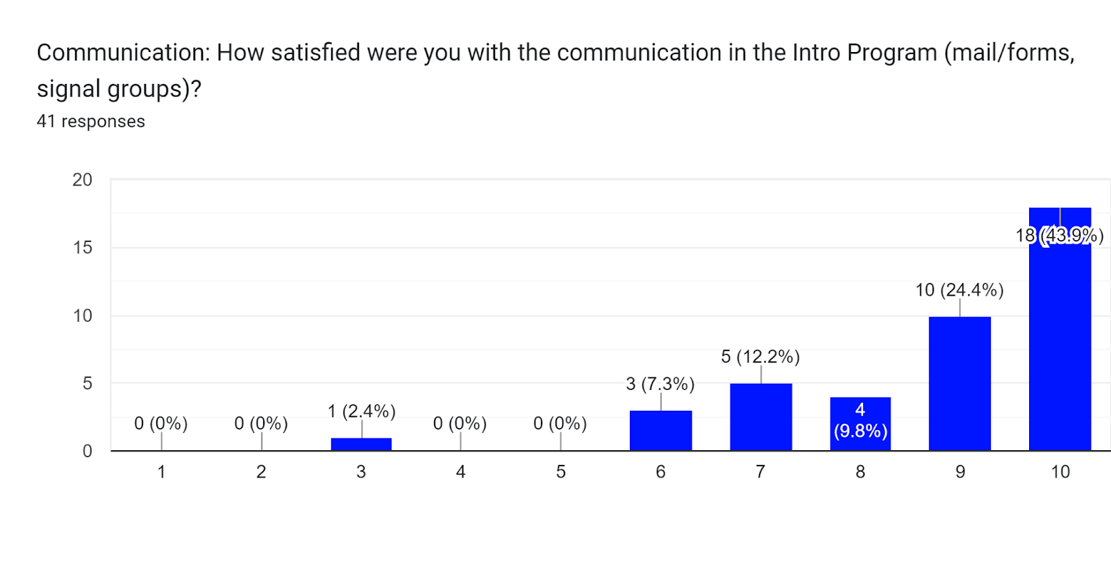 Forms response chart. Question title: Communication: How satisfied were you with the communication in the Intro Program (mail/forms, signal groups)?. Number of responses: 41 responses.